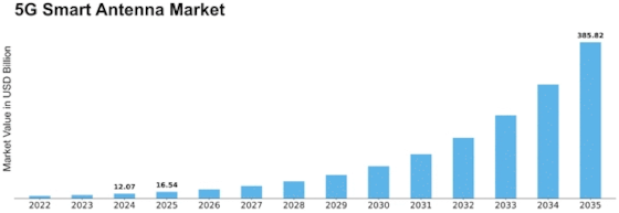 5G Smart Antenna Market
 Size