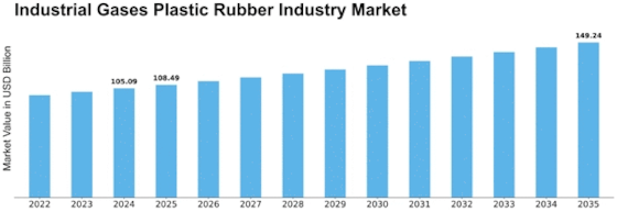 Industrial Gases Plastic Rubber Industry Market Size