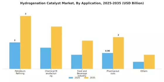 Hydrogenation Catalyst Market Segment Image 0