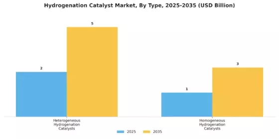 Hydrogenation Catalyst Market Segment Image 3