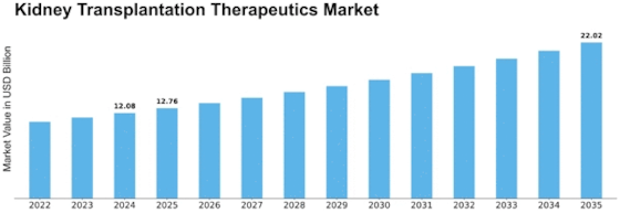 Kidney Transplantation Therapeutics Market Size