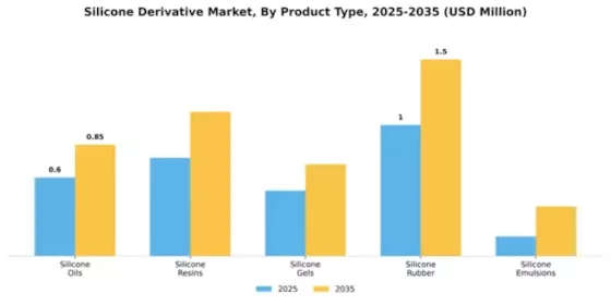 Silicone Derivative Market Segment Image 4
