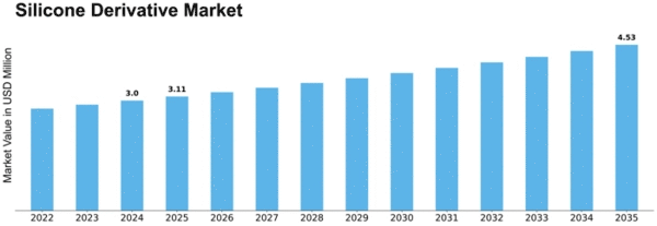 Silicone Derivative Market Size Graph