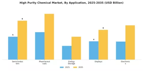 High Purity Chemical Market Segment Image 0