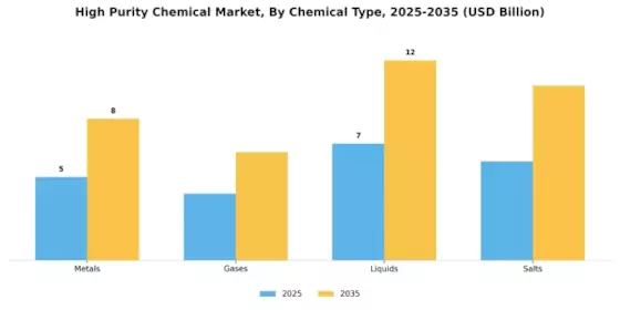 High Purity Chemical Market Segment Image 1