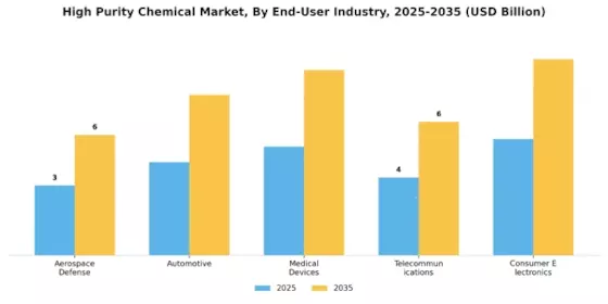 High Purity Chemical Market Segment Image 2