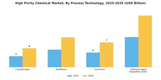 High Purity Chemical Market Segment Image 3