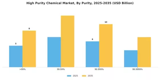 High Purity Chemical Market Segment Image 4