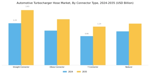 Automotive Turbocharger Hose Market Segment Image 1