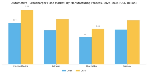 Automotive Turbocharger Hose Market Segment Image 3