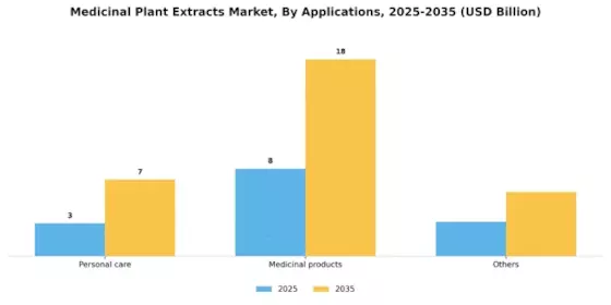 Medicinal Plant Extracts Market Segment Image 0