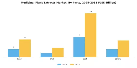 Medicinal Plant Extracts Market Segment Image 2