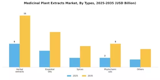 Medicinal Plant Extracts Market Segment Image 3