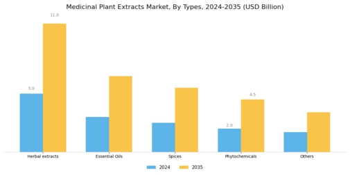 Medicinal Plant Extracts Market Segment Image 3