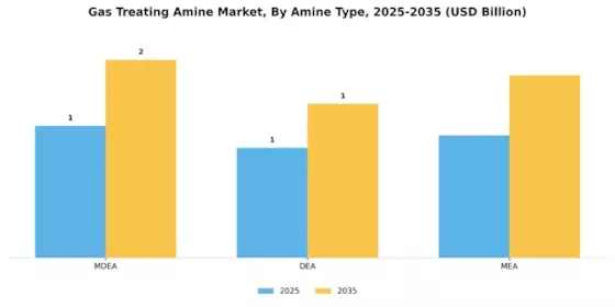 Gas Treating Amine Market Segment Image 0