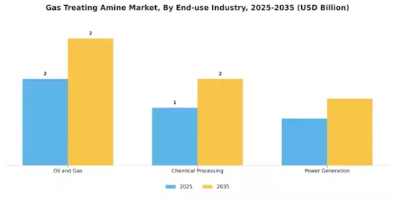 Gas Treating Amine Market Segment Image 2