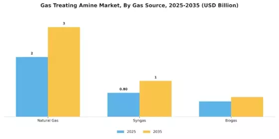 Gas Treating Amine Market Segment Image 3