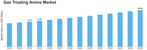 Gas Treating Amine Market Size