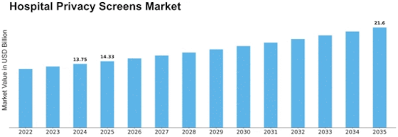 Hospital Privacy Screens Market Size