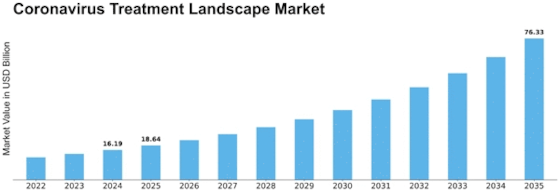 Coronavirus Treatment Landscape Market Size