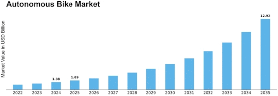Autonomous Bike Market Size