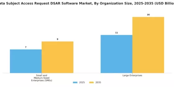 Data Subject Access Request Software Market Segment Image 4