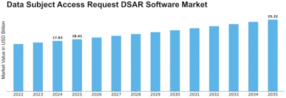 Data Subject Access Request Software Market Size