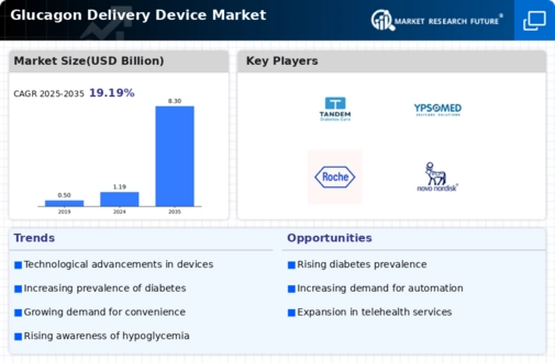 Glucagon Delivery Device Market Infographic