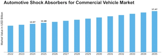Automotive Shock Absorbers for Commercial Vehicle Market Size