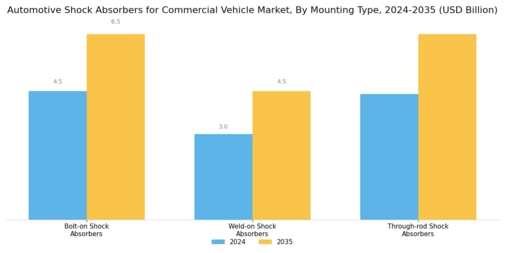 Automotive Shock Absorbers for Commercial Vehicle Market Segment Image 2