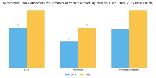 Automotive Shock Absorbers for Commercial Vehicle Market Segment Image 4