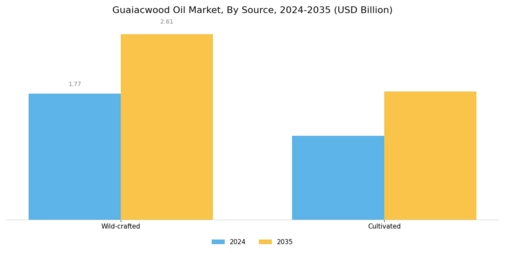 Guaiacwood Oil Market Segment Image 0
