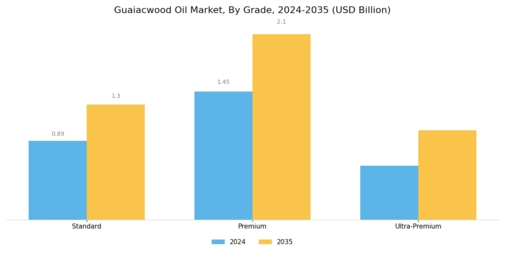 Guaiacwood Oil Market Segment Image 1
