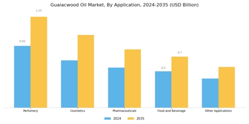 Guaiacwood Oil Market Segment Image 2