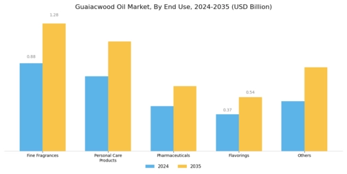 Guaiacwood Oil Market Segment Image 4