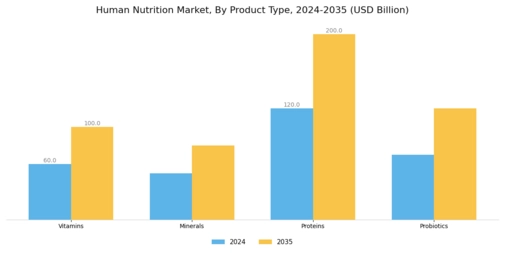 Human Nutrition Market Segment Image 2