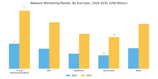 Network Monitoring Market Segment Image 3
