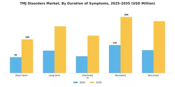 TMJ Disorders Market Segment Image 0