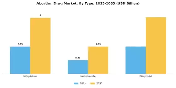 Abortion Drug Market Segment Image 4
