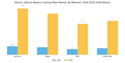 Electric Vehicle Battery Cooling Plate Market Segment Image 2