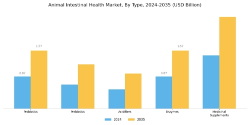 Animal Intestinal Health Market Segment Image 0