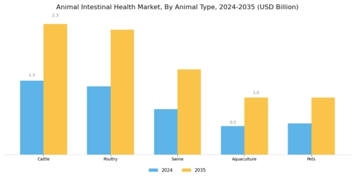 Animal Intestinal Health Market Segment Image 1