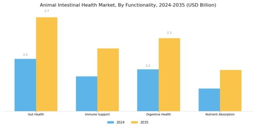 Animal Intestinal Health Market Segment Image 3