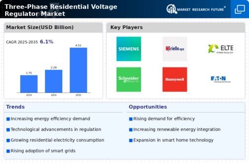 Three Phase Residential Voltage Regulator Market Infographic