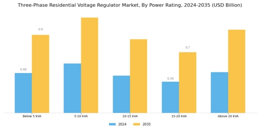 Three Phase Residential Voltage Regulator Market Segment Image 0