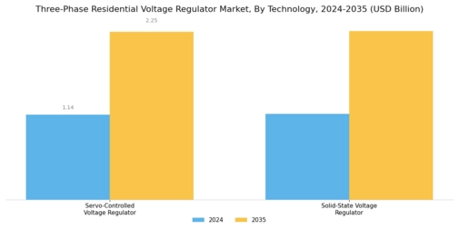 Three Phase Residential Voltage Regulator Market Segment Image 3