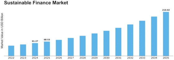 Sustainable Finance Market Size