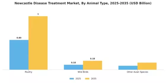 Newcastle Disease Treatment Market Segment Image 0