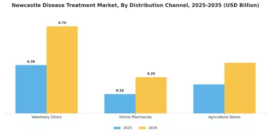 Newcastle Disease Treatment Market Segment Image 1
