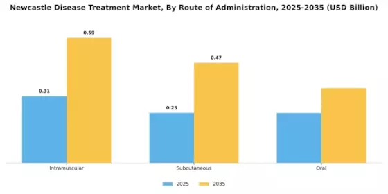Newcastle Disease Treatment Market Segment Image 2
